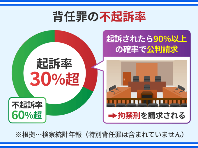 背任罪の不起訴率