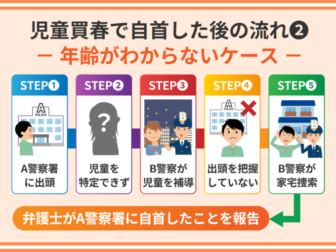 児童買春で自首した後の流れ2_年齢がわからないケース