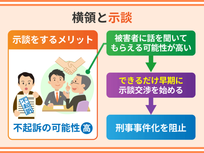横領と示談