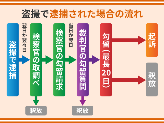 盗撮で逮捕された場合の流れ