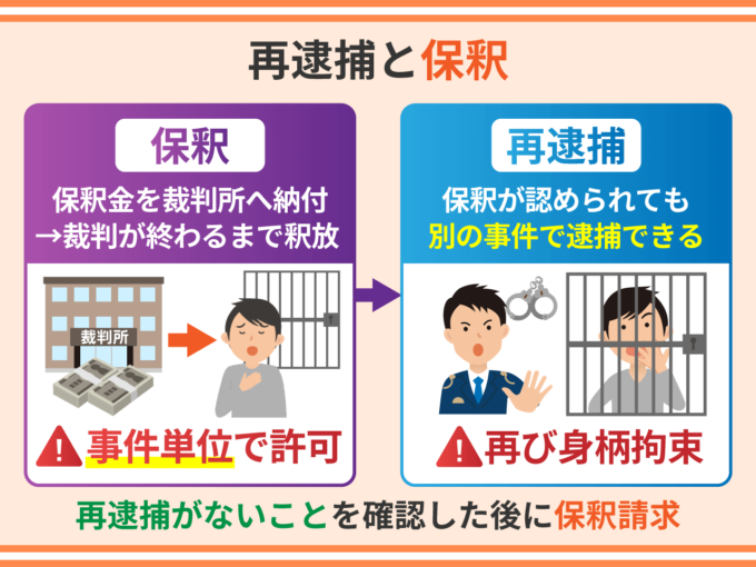 再逮捕と保釈