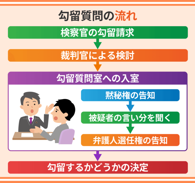 勾留質問の流れは？