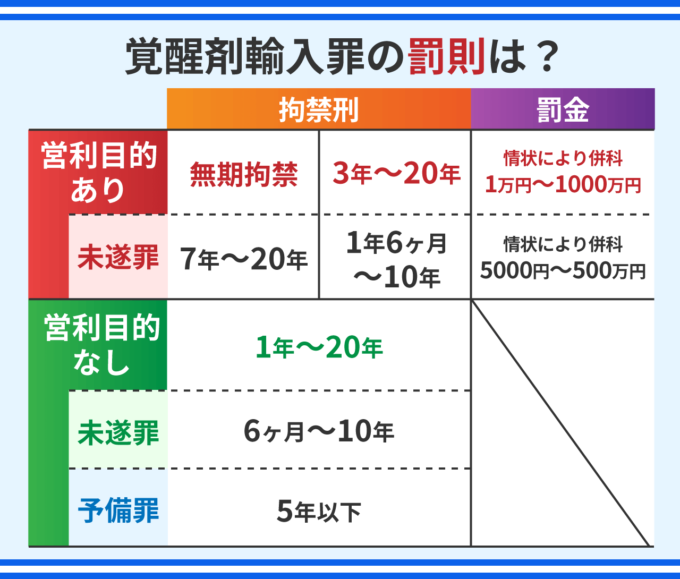 覚醒剤輸入罪の罰則は？