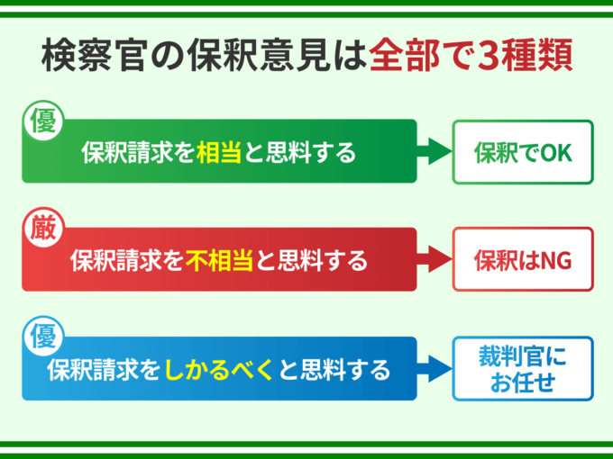 検察官の保釈意見は全部で３種類