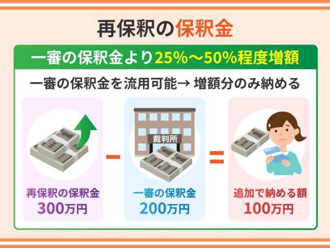 再保釈の保釈金