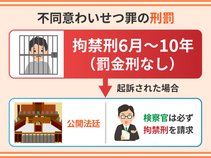不同意わいせつ罪の刑罰
