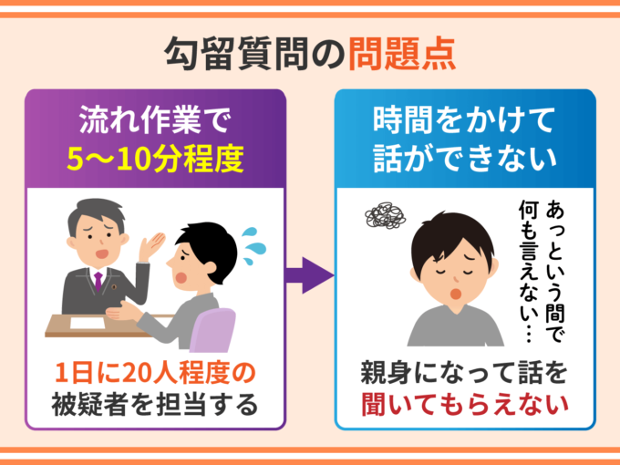 勾留質問の問題点