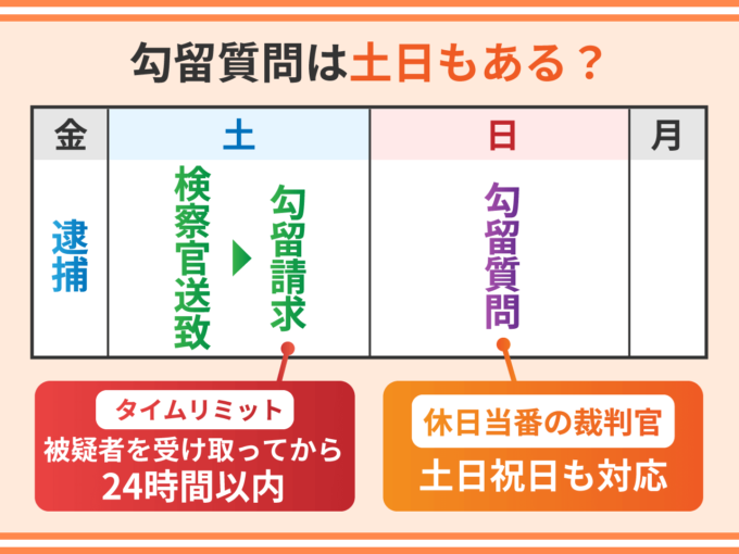 勾留質問は土日もある？