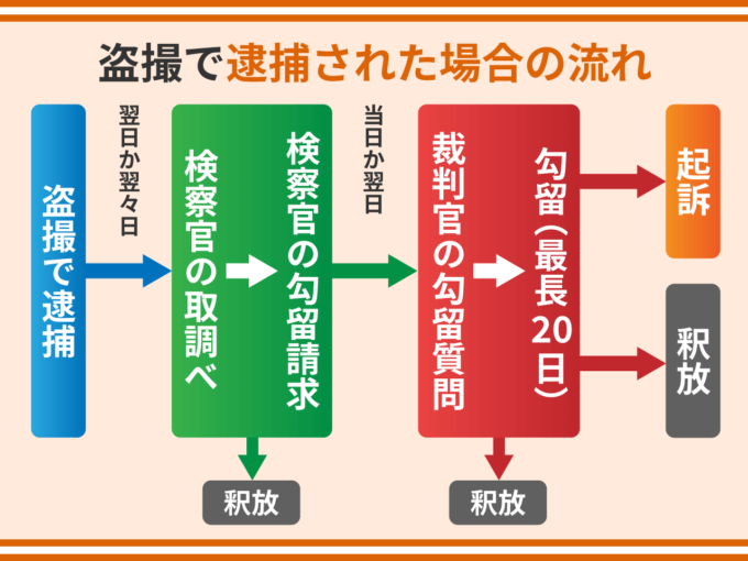 盗撮で逮捕された場合の流れ