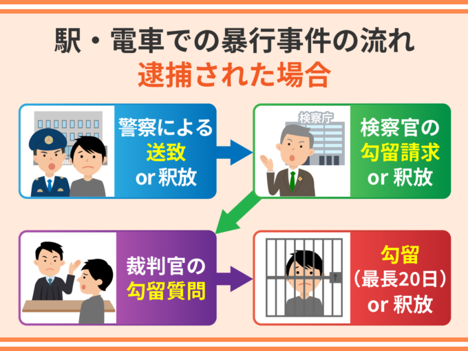 駅・電車での暴行事件の流れ－逮捕された場合