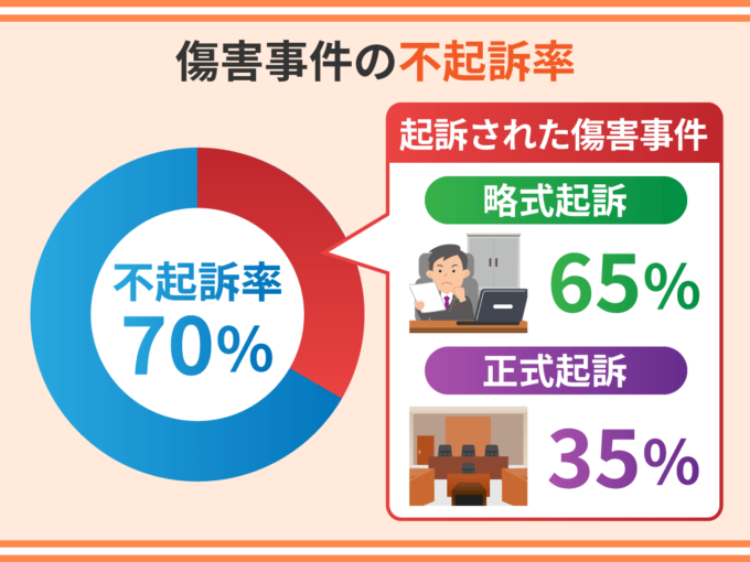 傷害事件の不起訴率
