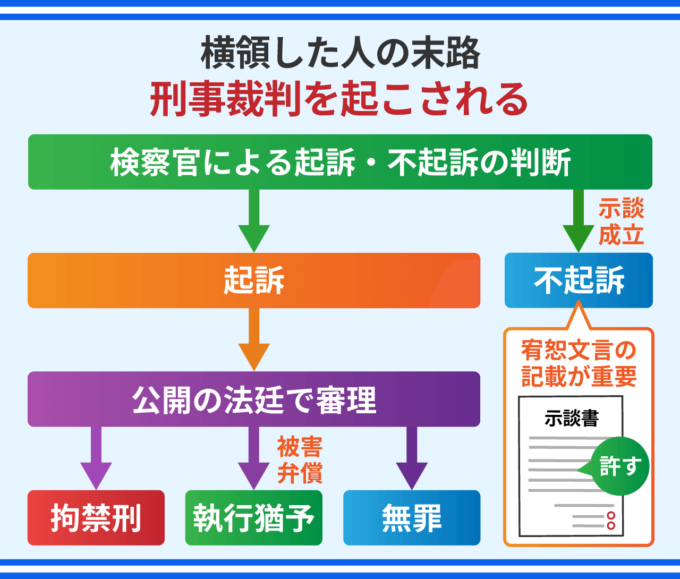 横領した人の末路－刑事裁判を起こされる