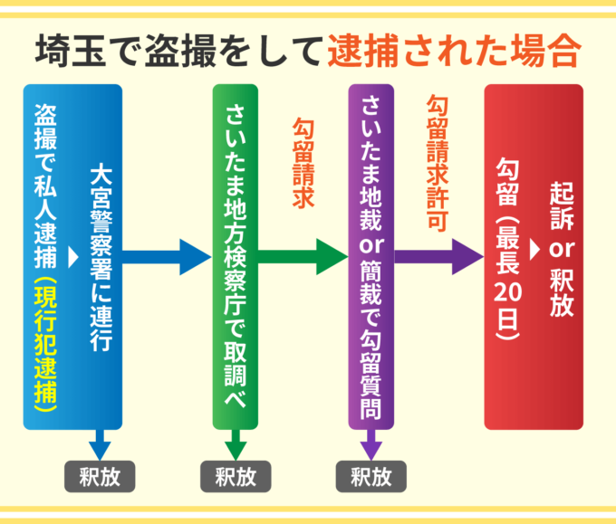 埼玉で盗撮をして逮捕された場合